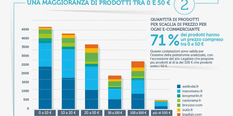 E’ Wellindal il re dell’offerta e-commerce del brico francese