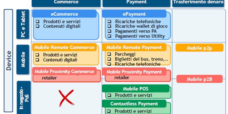 I pagamenti digitali prendono il volo