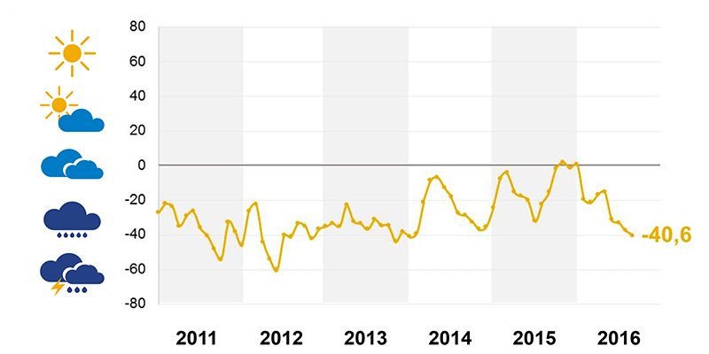 In calo la fiducia degli italiani