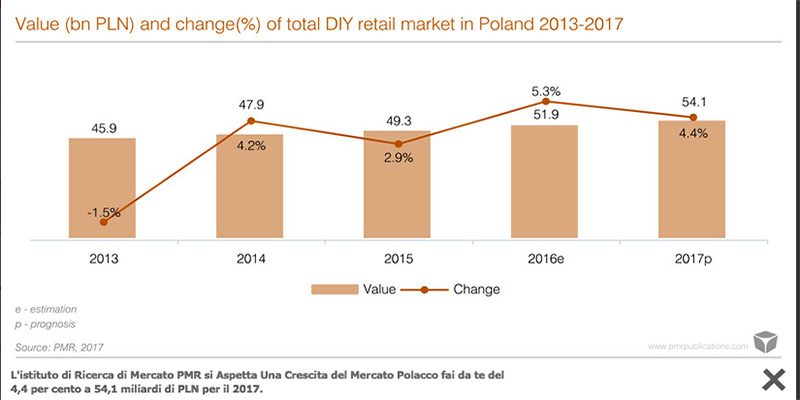 Forte crescita per il mercato polacco