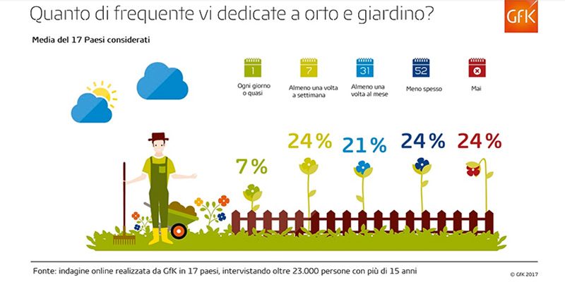 GFK, un’indagine internazionale sul giardinaggio