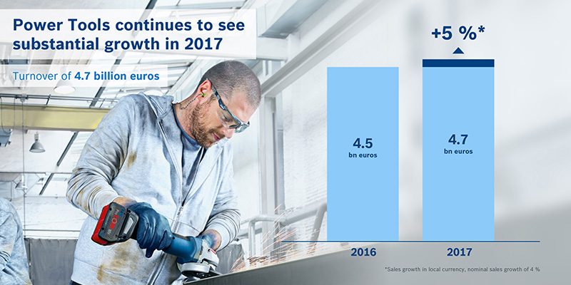 Bosch Power Tools, +5% nel 2017