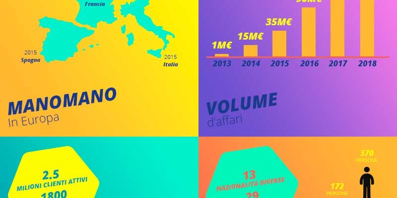 ManoMano 2018, fatturato a 424 milioni di euro