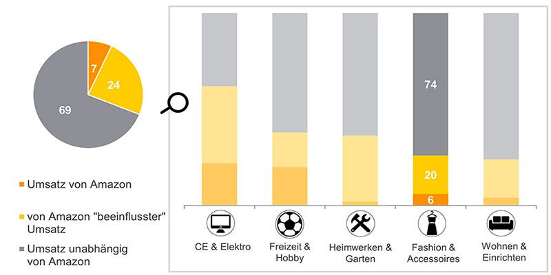 In Germania Amazon influenza un terzo del non food
